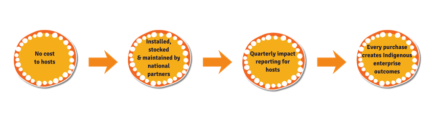 Wuu-rri Vending Flow Graphic (Website)